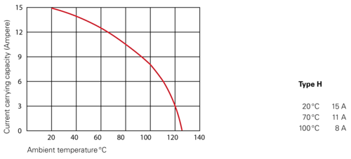 DIN Derating Diagramme EN H