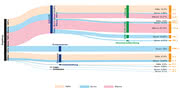 Sankey diagrams provide a clear breakdown of energy consumption. Here is an example from the ept plant in Augsburg.