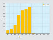 The output of the photovoltaic system at the ept startup center in Buching can be accurately measured.