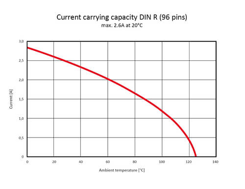 DIN R Stromtragfaehigkeit Derating EN